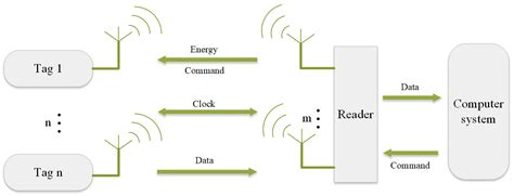 anti collision algorithms in rfid systems|multi tag rfid system.